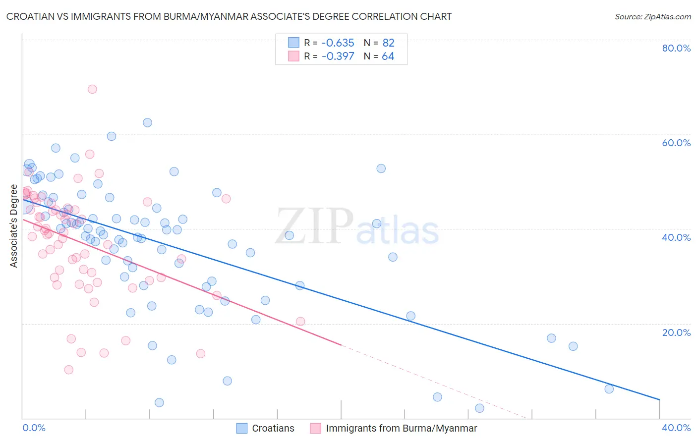 Croatian vs Immigrants from Burma/Myanmar Associate's Degree