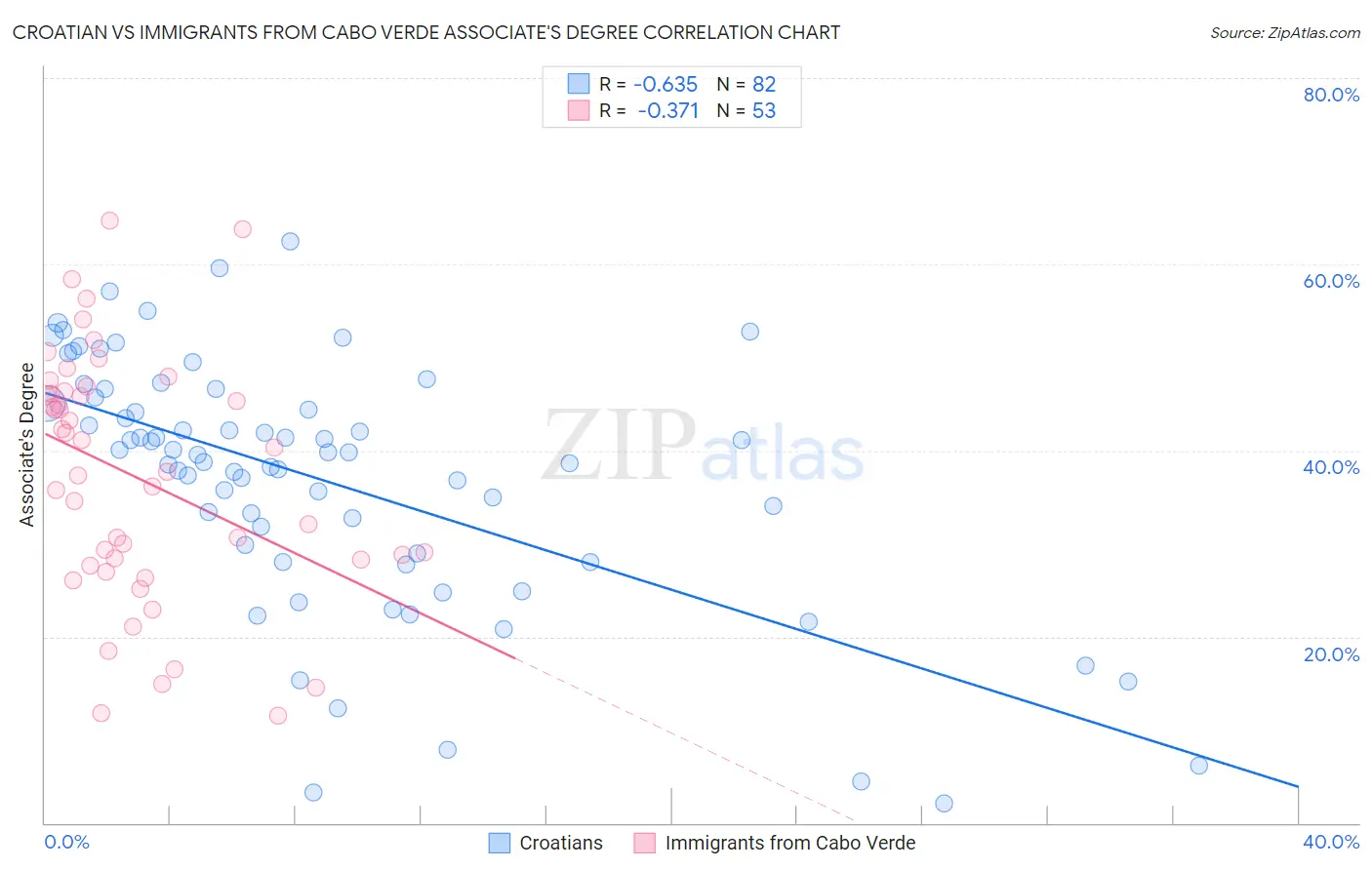 Croatian vs Immigrants from Cabo Verde Associate's Degree