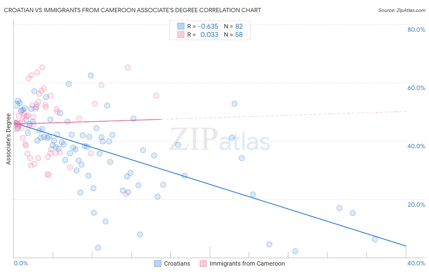 Croatian vs Immigrants from Cameroon Associate's Degree