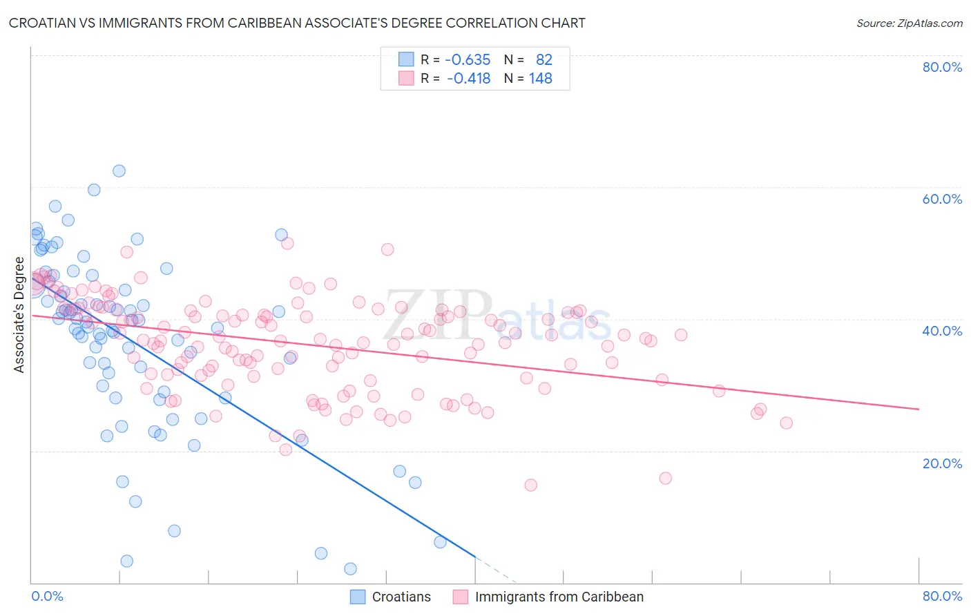 Croatian vs Immigrants from Caribbean Associate's Degree