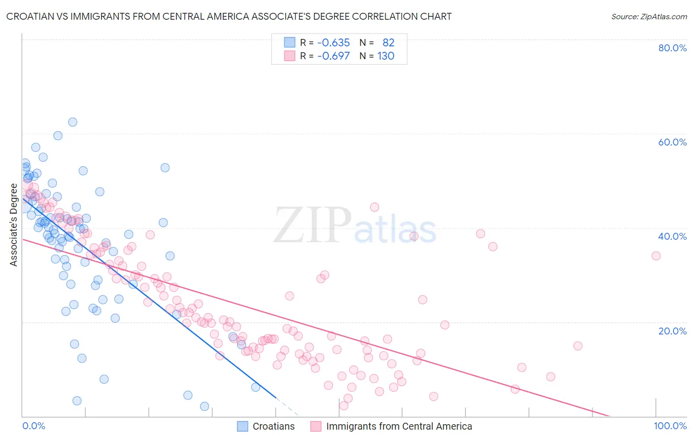 Croatian vs Immigrants from Central America Associate's Degree