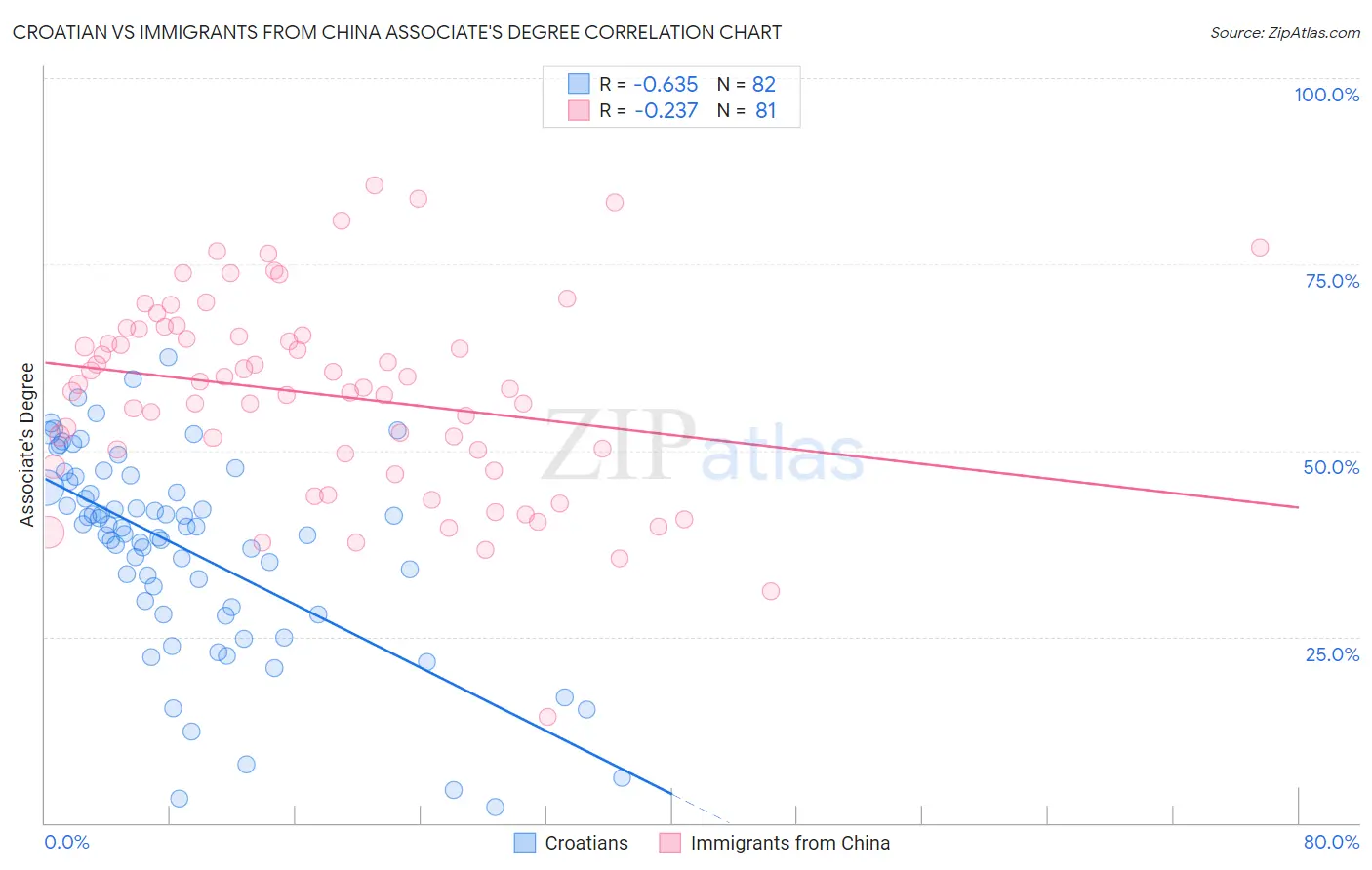 Croatian vs Immigrants from China Associate's Degree