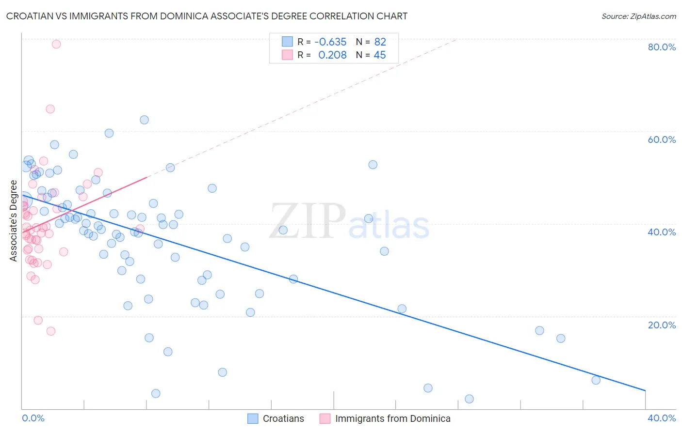 Croatian vs Immigrants from Dominica Associate's Degree