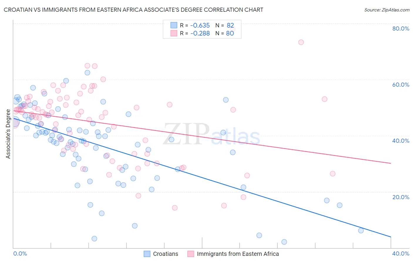 Croatian vs Immigrants from Eastern Africa Associate's Degree