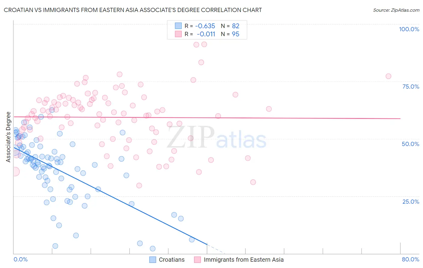 Croatian vs Immigrants from Eastern Asia Associate's Degree