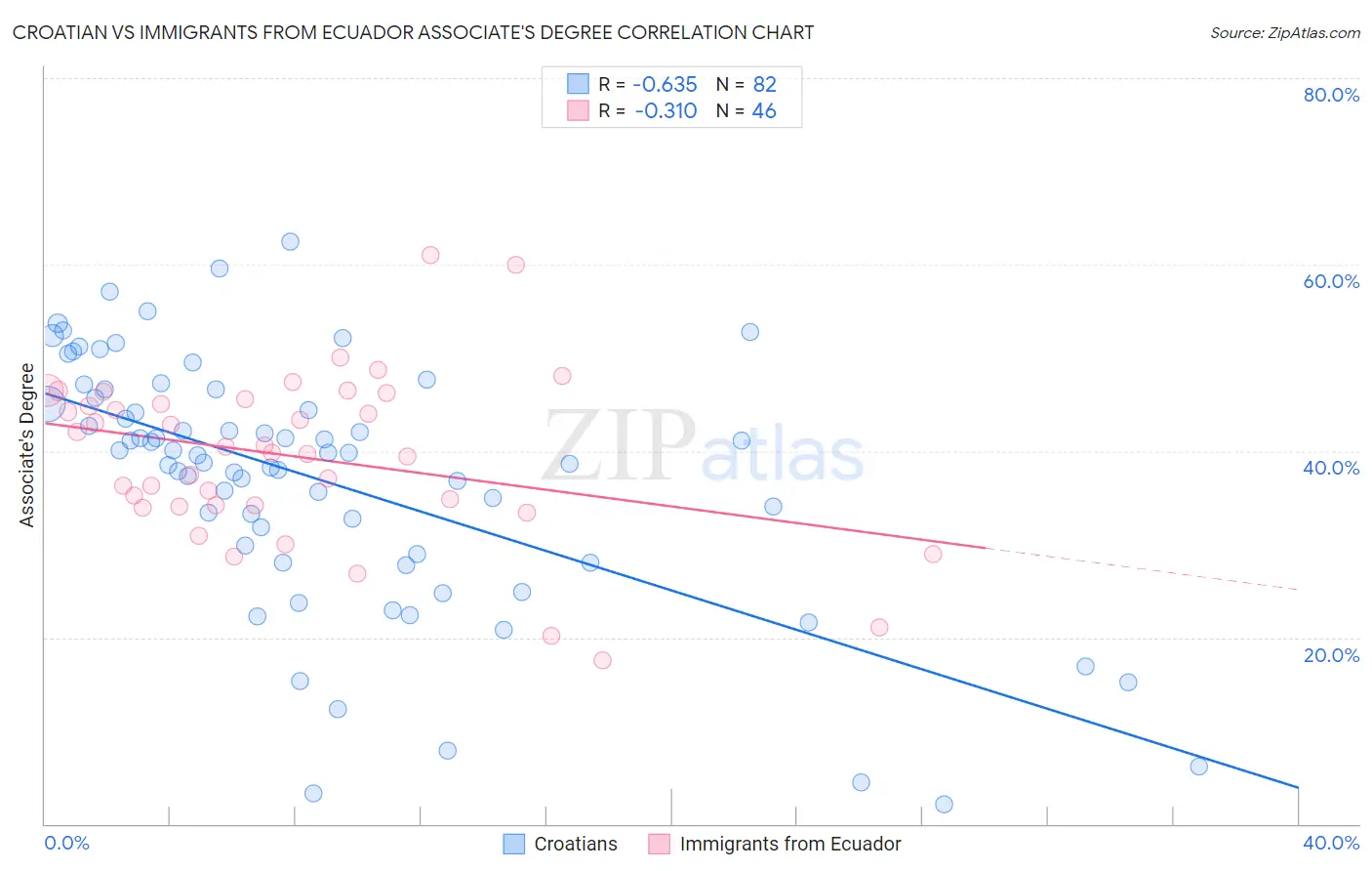 Croatian vs Immigrants from Ecuador Associate's Degree