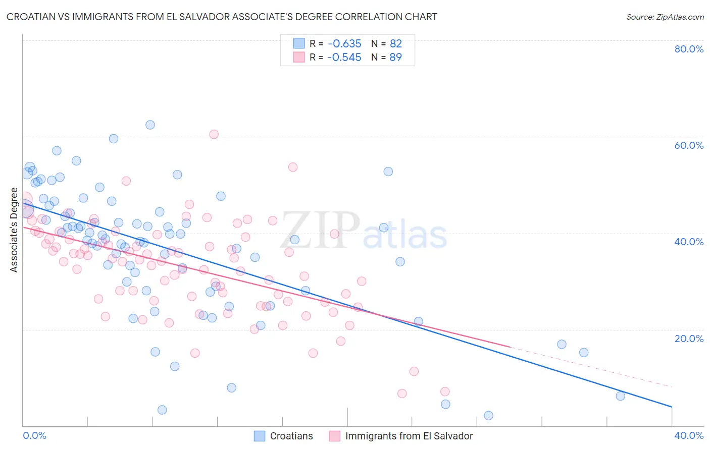 Croatian vs Immigrants from El Salvador Associate's Degree