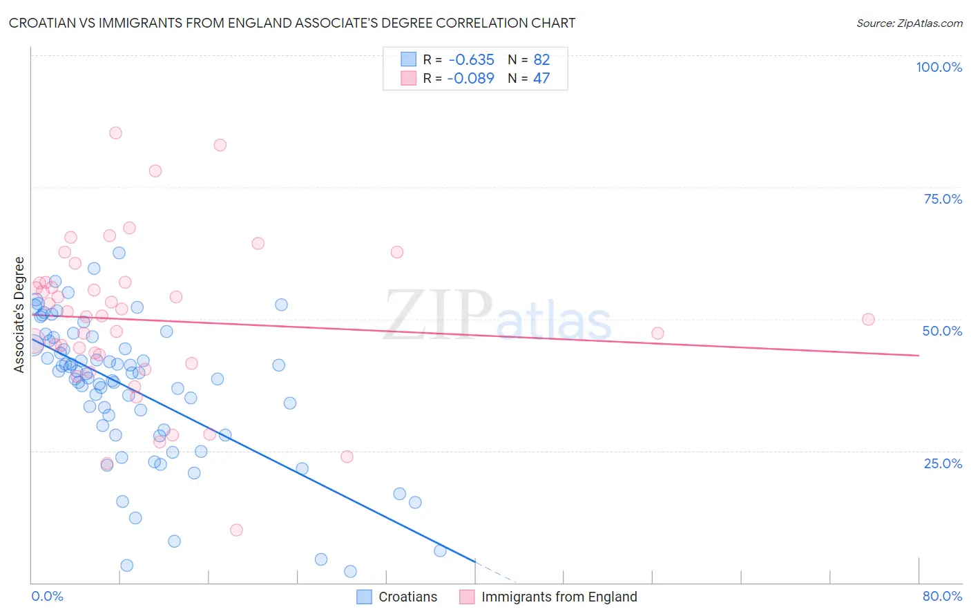 Croatian vs Immigrants from England Associate's Degree
