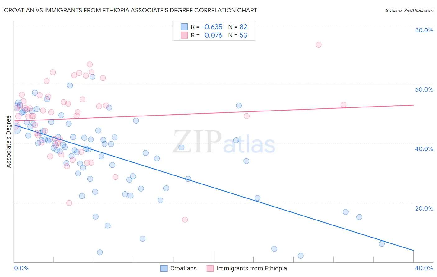 Croatian vs Immigrants from Ethiopia Associate's Degree