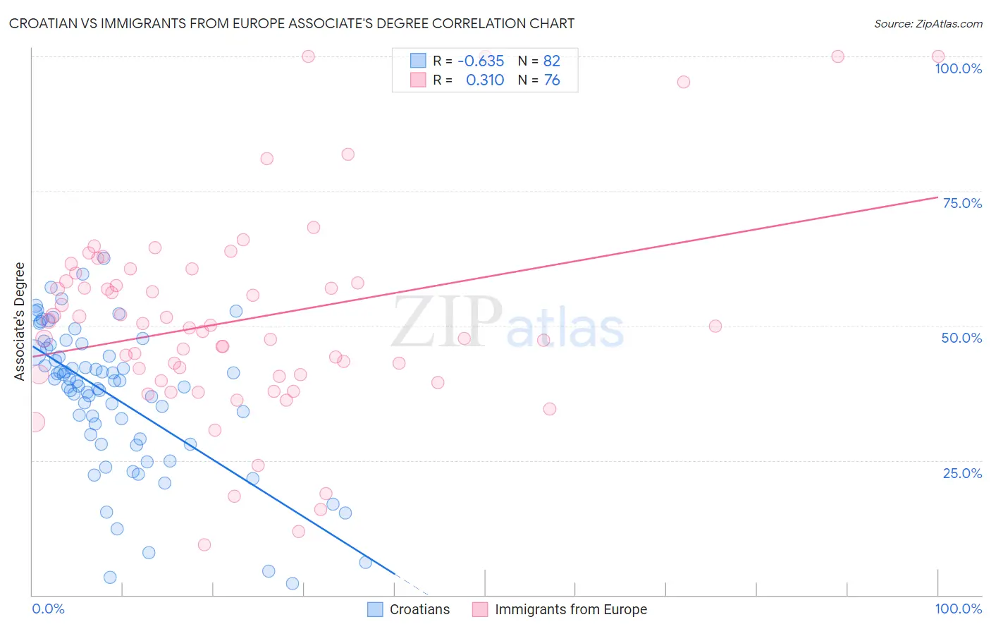 Croatian vs Immigrants from Europe Associate's Degree