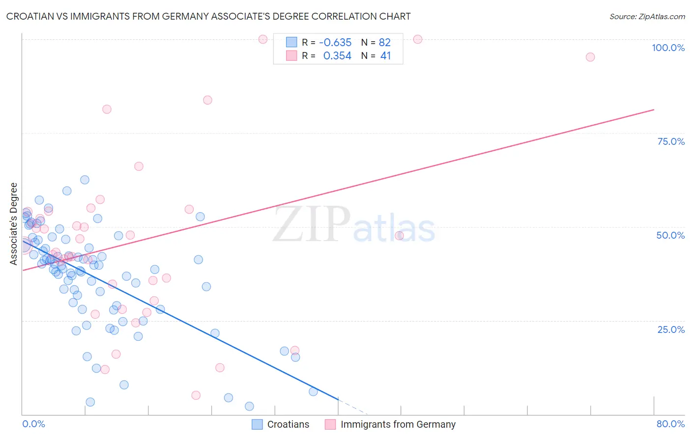 Croatian vs Immigrants from Germany Associate's Degree