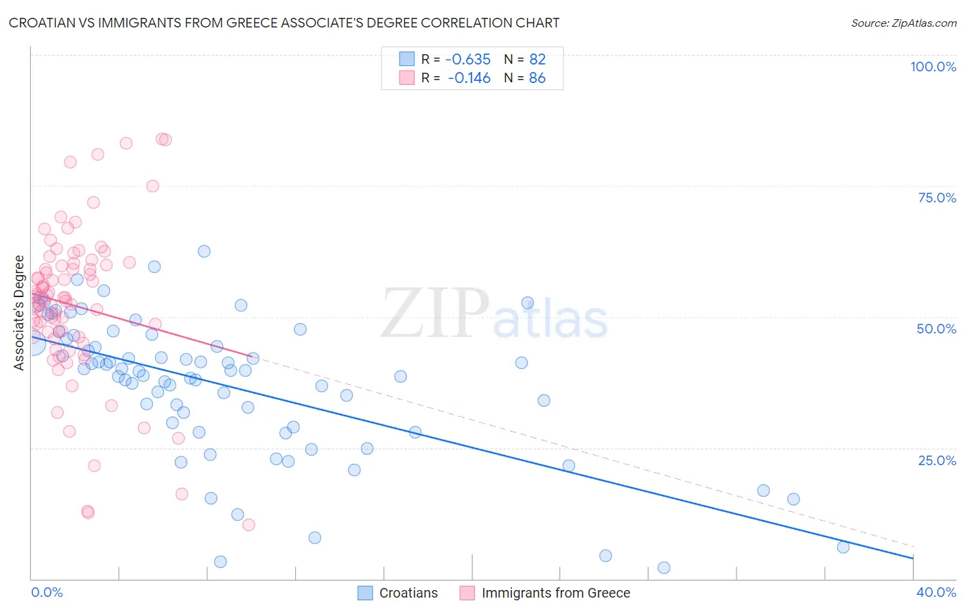Croatian vs Immigrants from Greece Associate's Degree