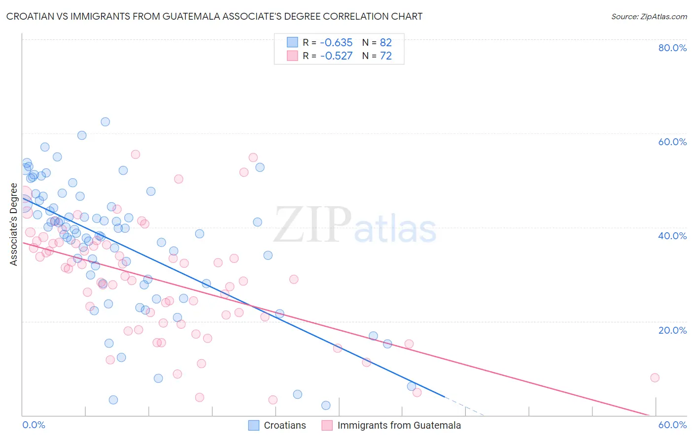 Croatian vs Immigrants from Guatemala Associate's Degree