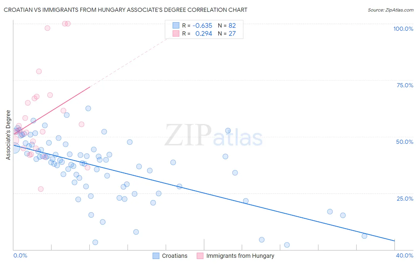 Croatian vs Immigrants from Hungary Associate's Degree