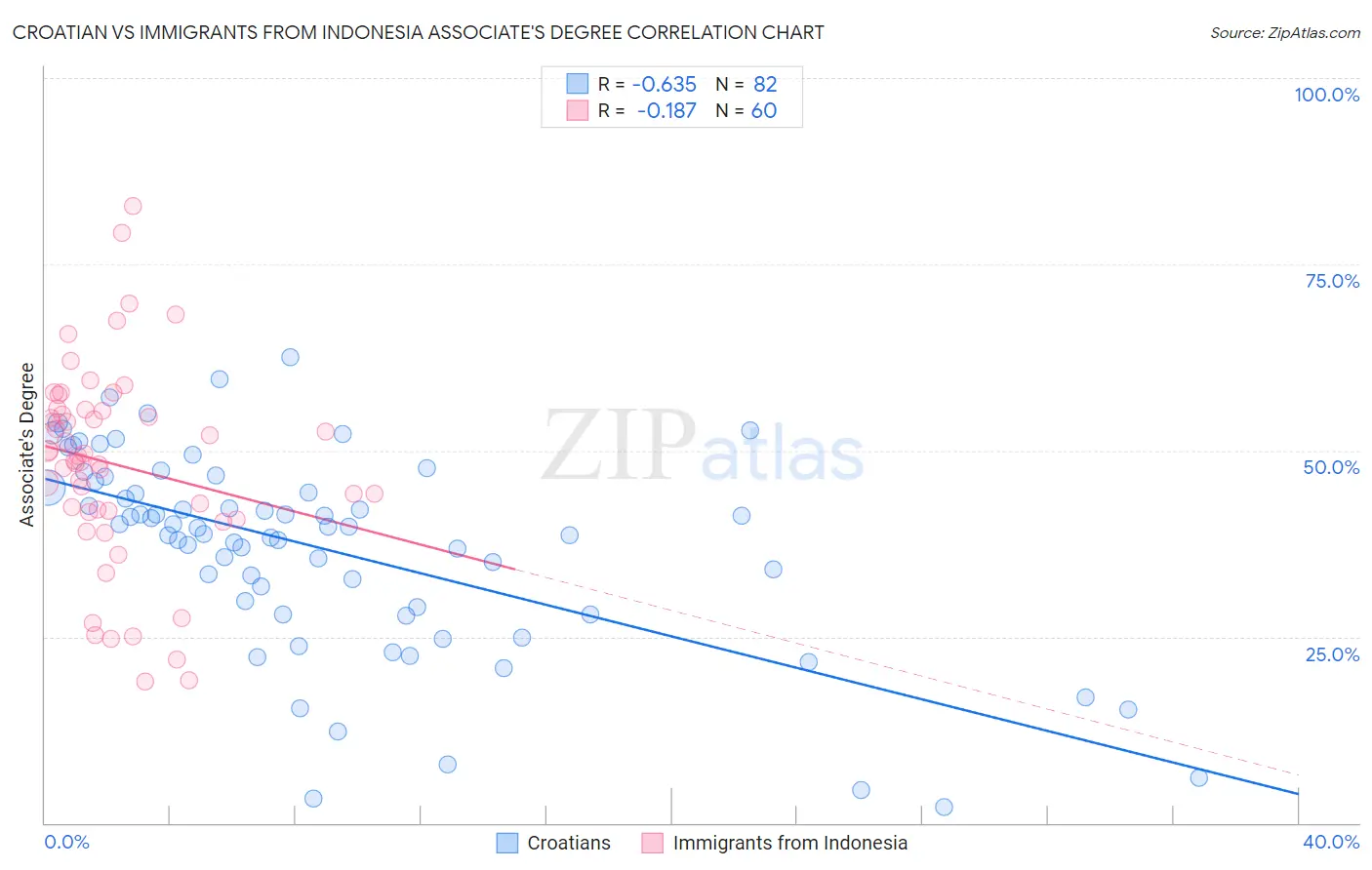 Croatian vs Immigrants from Indonesia Associate's Degree