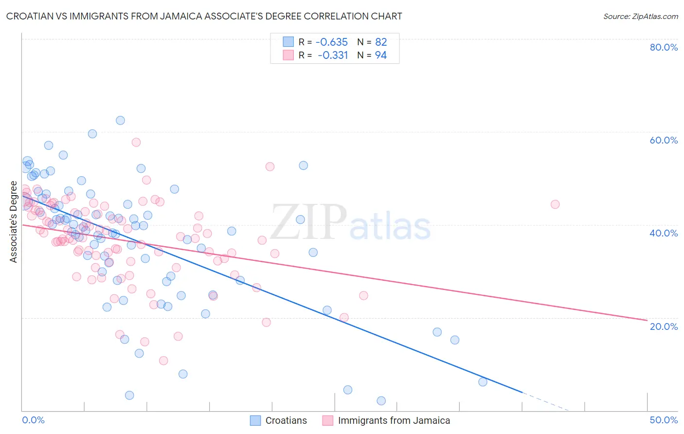 Croatian vs Immigrants from Jamaica Associate's Degree