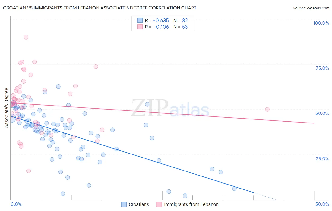 Croatian vs Immigrants from Lebanon Associate's Degree