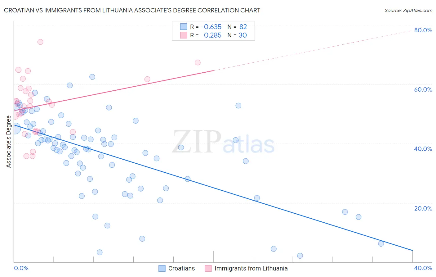 Croatian vs Immigrants from Lithuania Associate's Degree