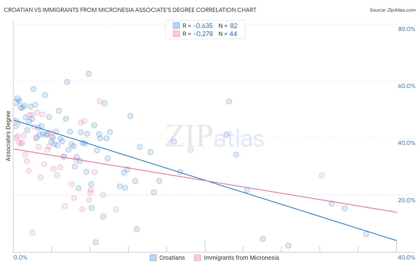 Croatian vs Immigrants from Micronesia Associate's Degree