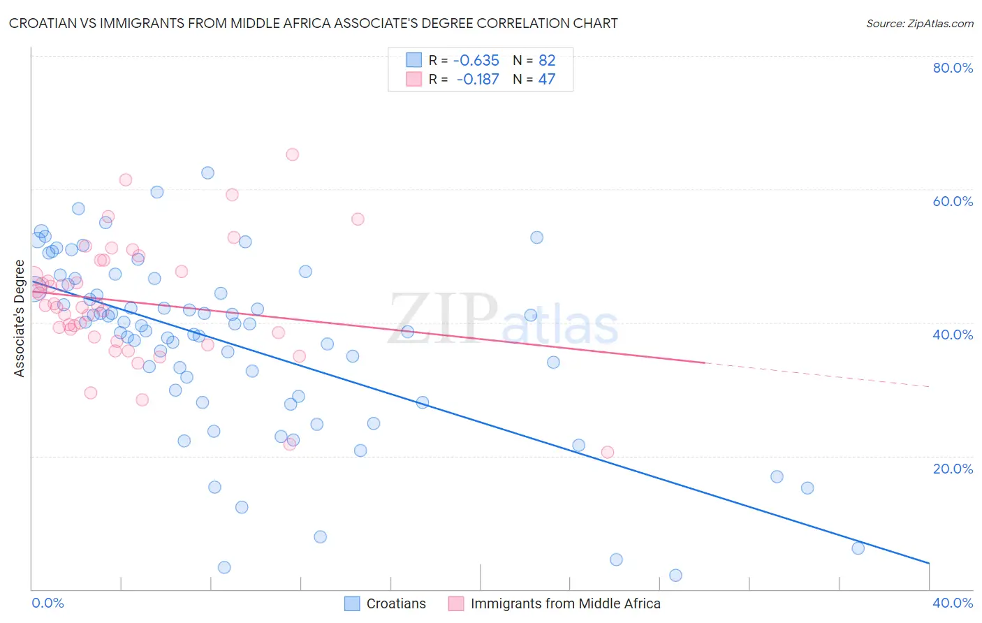 Croatian vs Immigrants from Middle Africa Associate's Degree