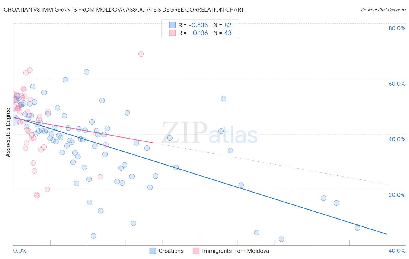 Croatian vs Immigrants from Moldova Associate's Degree