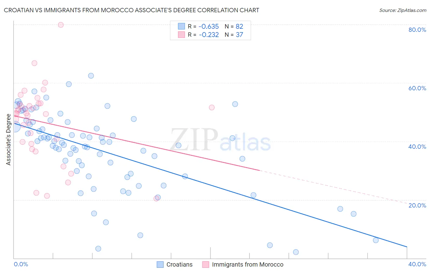 Croatian vs Immigrants from Morocco Associate's Degree