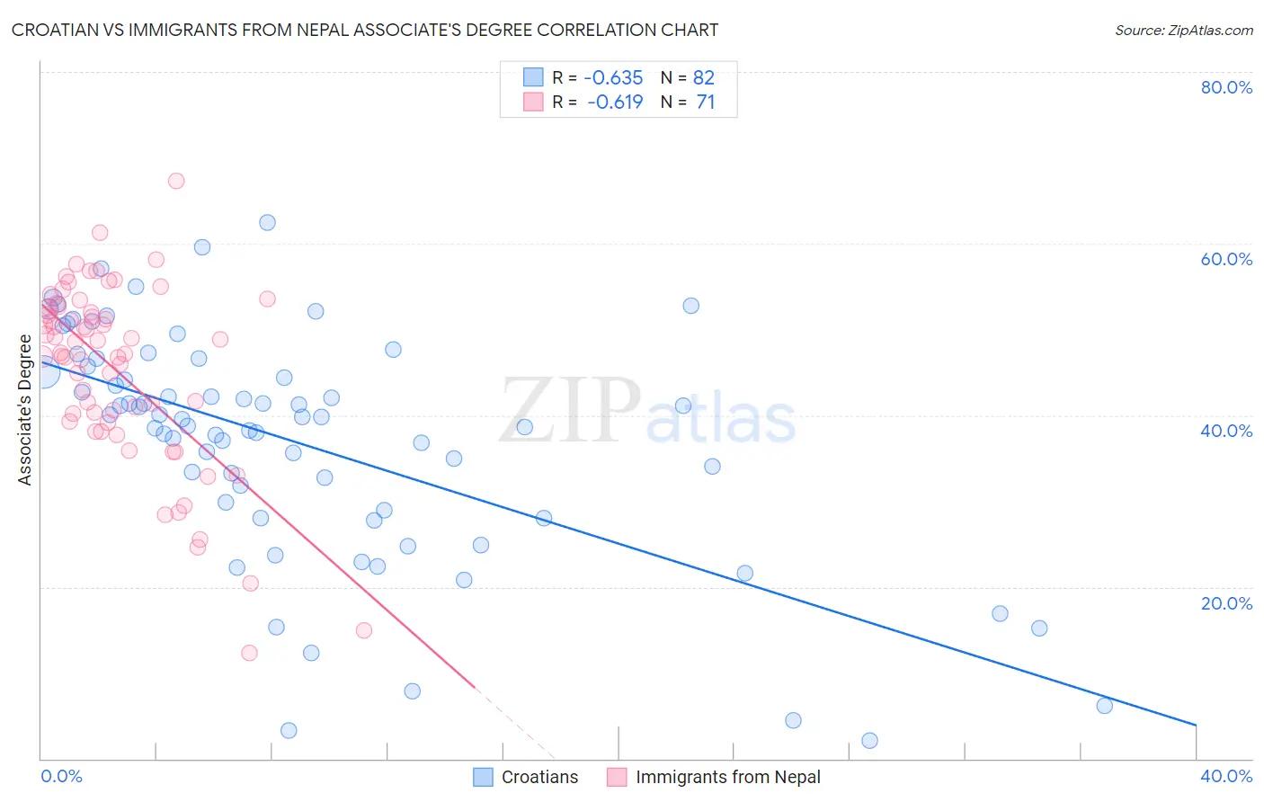 Croatian vs Immigrants from Nepal Associate's Degree