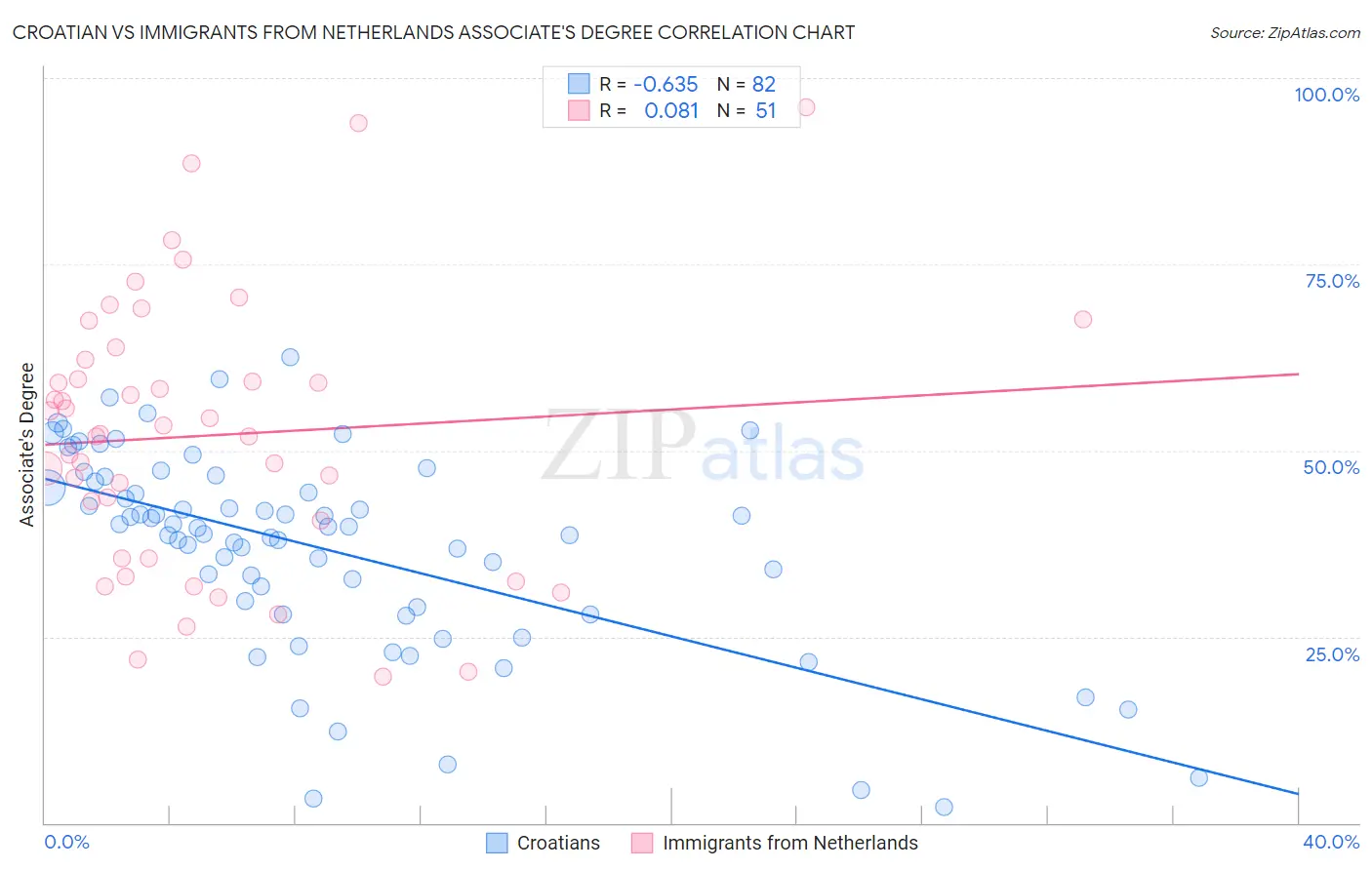 Croatian vs Immigrants from Netherlands Associate's Degree