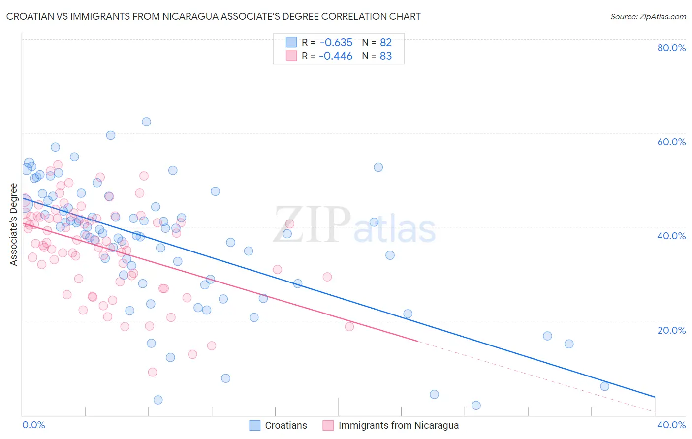Croatian vs Immigrants from Nicaragua Associate's Degree