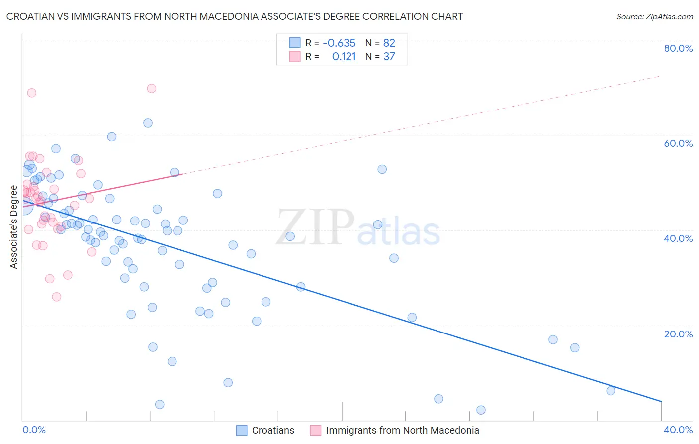 Croatian vs Immigrants from North Macedonia Associate's Degree