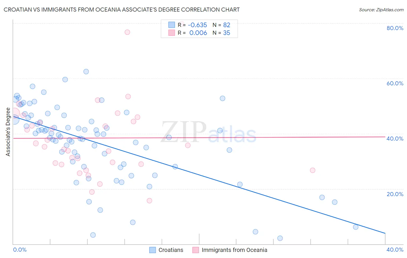 Croatian vs Immigrants from Oceania Associate's Degree