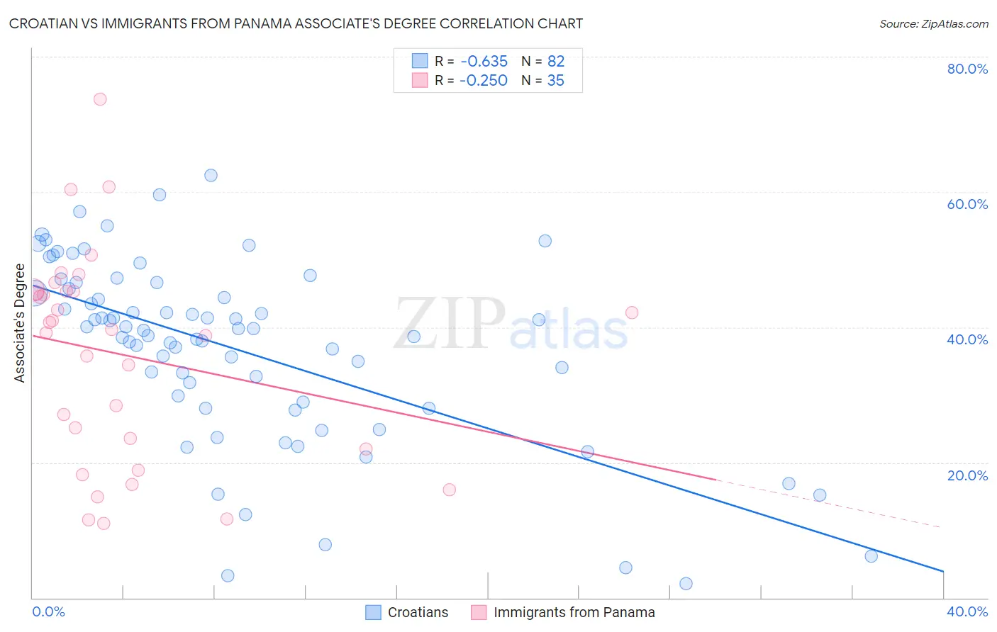Croatian vs Immigrants from Panama Associate's Degree