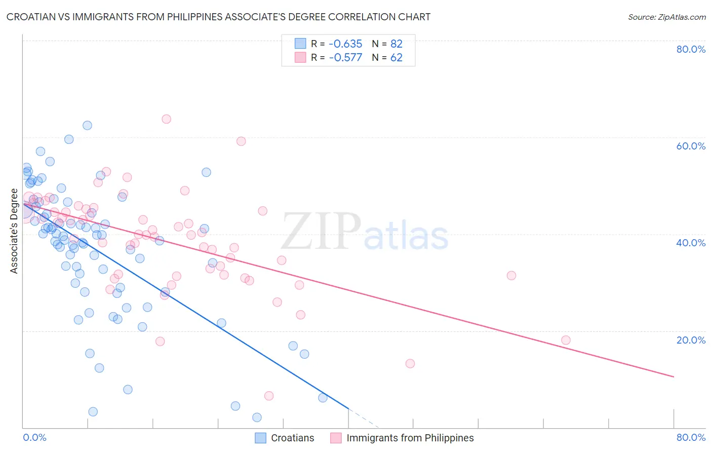 Croatian vs Immigrants from Philippines Associate's Degree