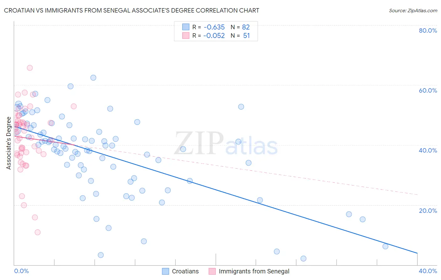 Croatian vs Immigrants from Senegal Associate's Degree