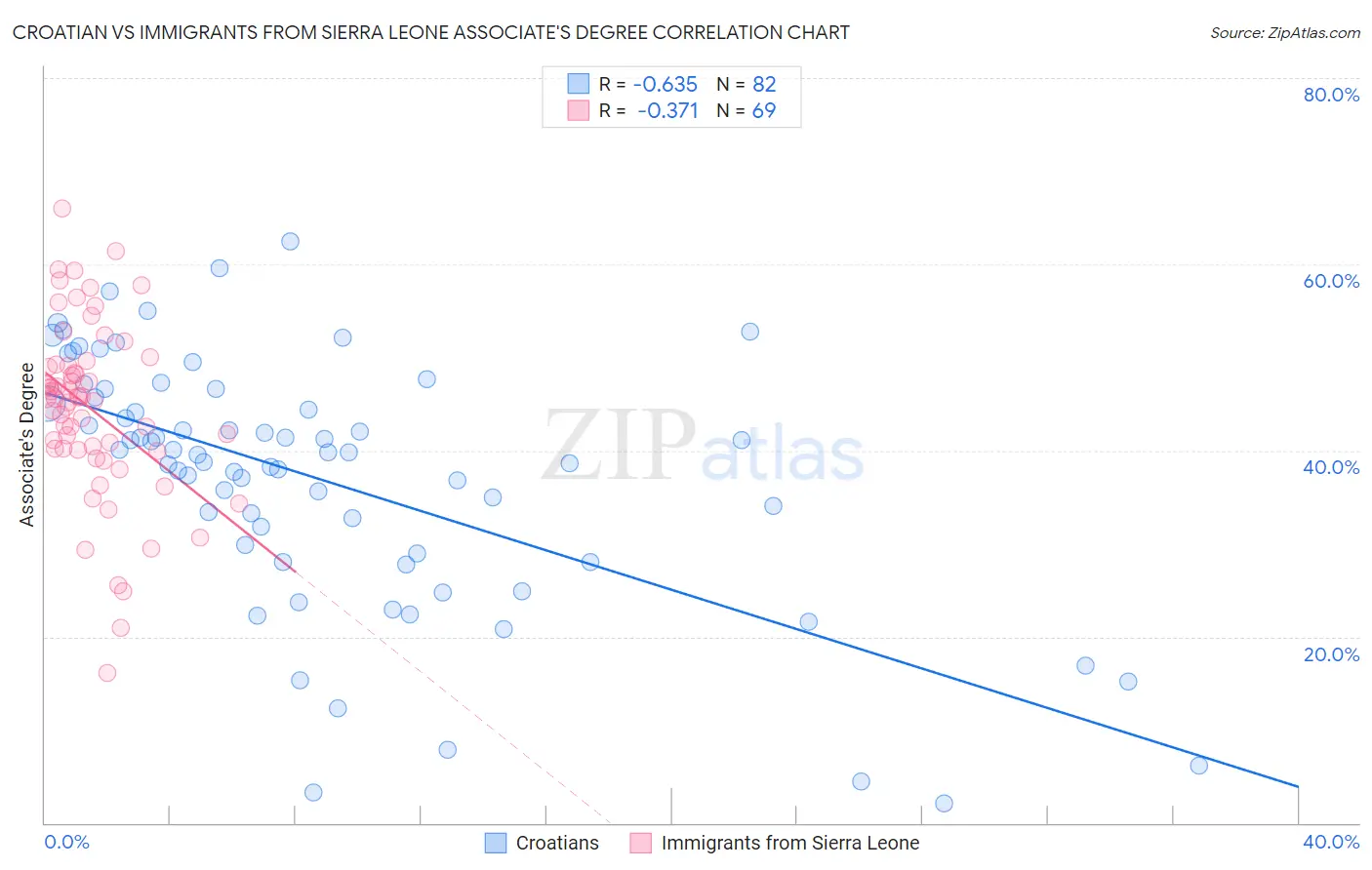 Croatian vs Immigrants from Sierra Leone Associate's Degree