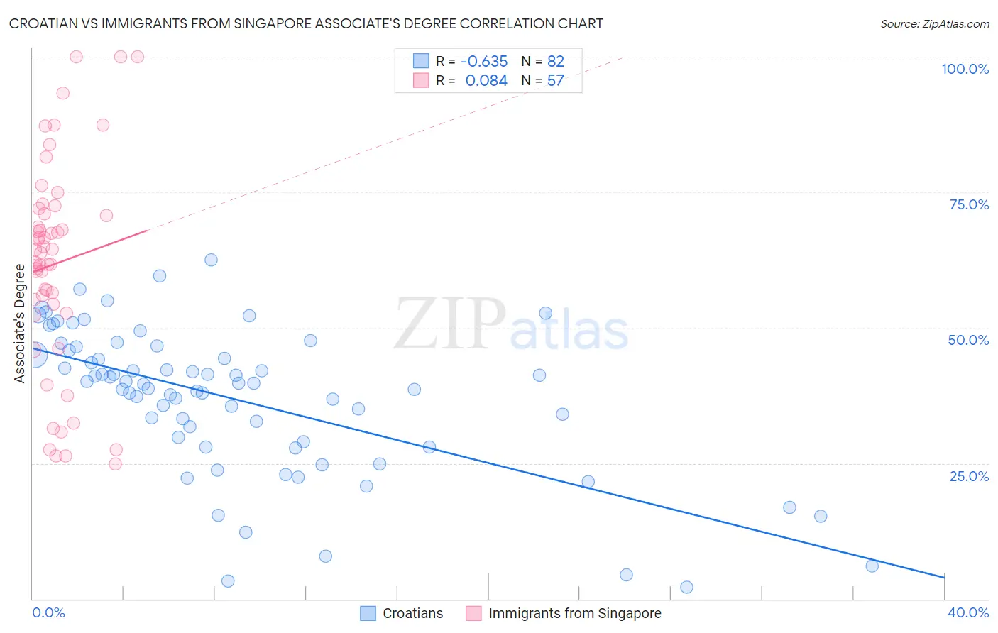 Croatian vs Immigrants from Singapore Associate's Degree