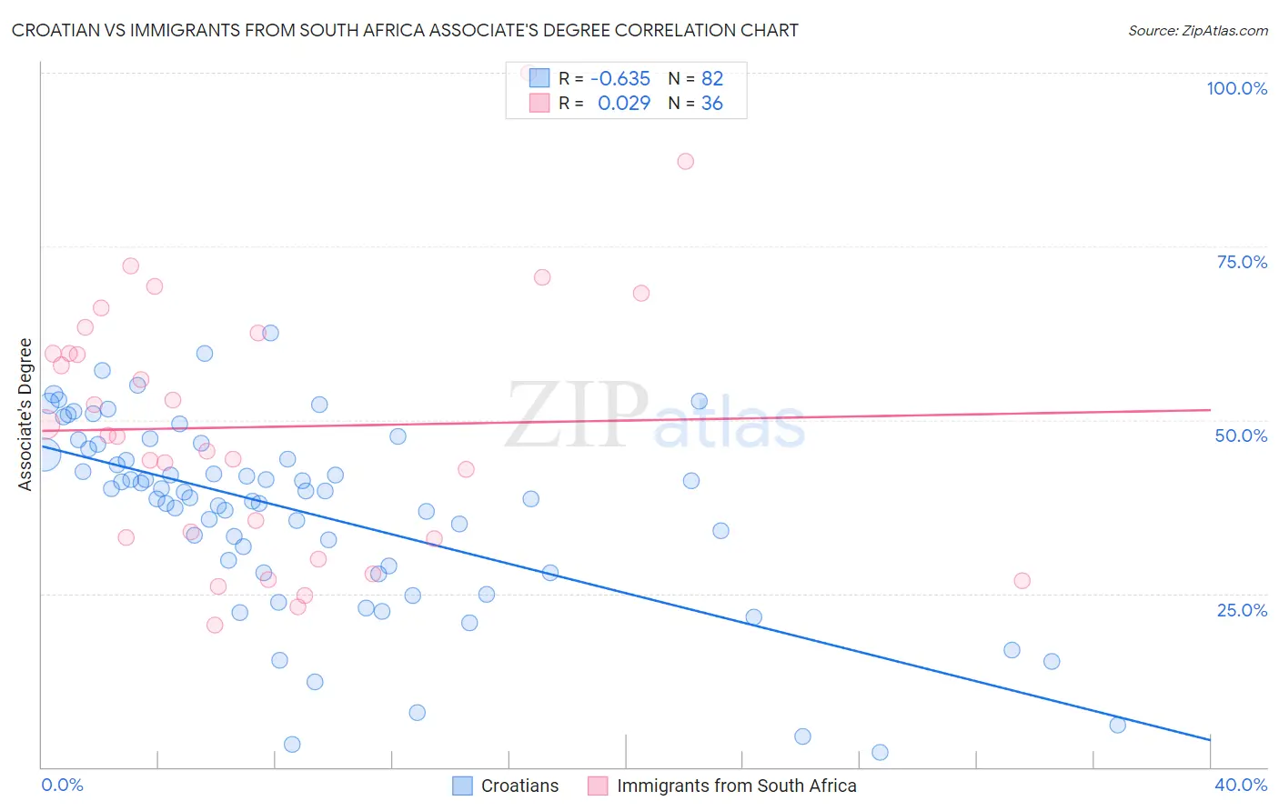 Croatian vs Immigrants from South Africa Associate's Degree