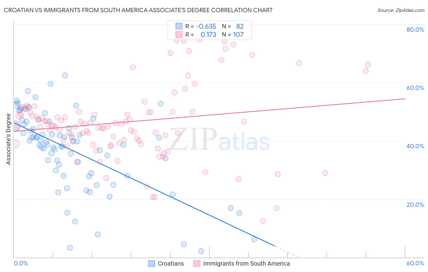 Croatian vs Immigrants from South America Associate's Degree