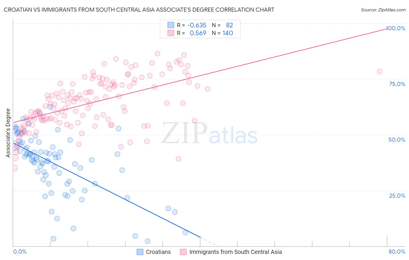 Croatian vs Immigrants from South Central Asia Associate's Degree