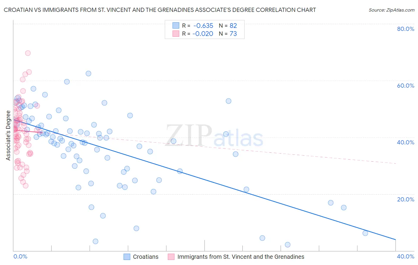 Croatian vs Immigrants from St. Vincent and the Grenadines Associate's Degree