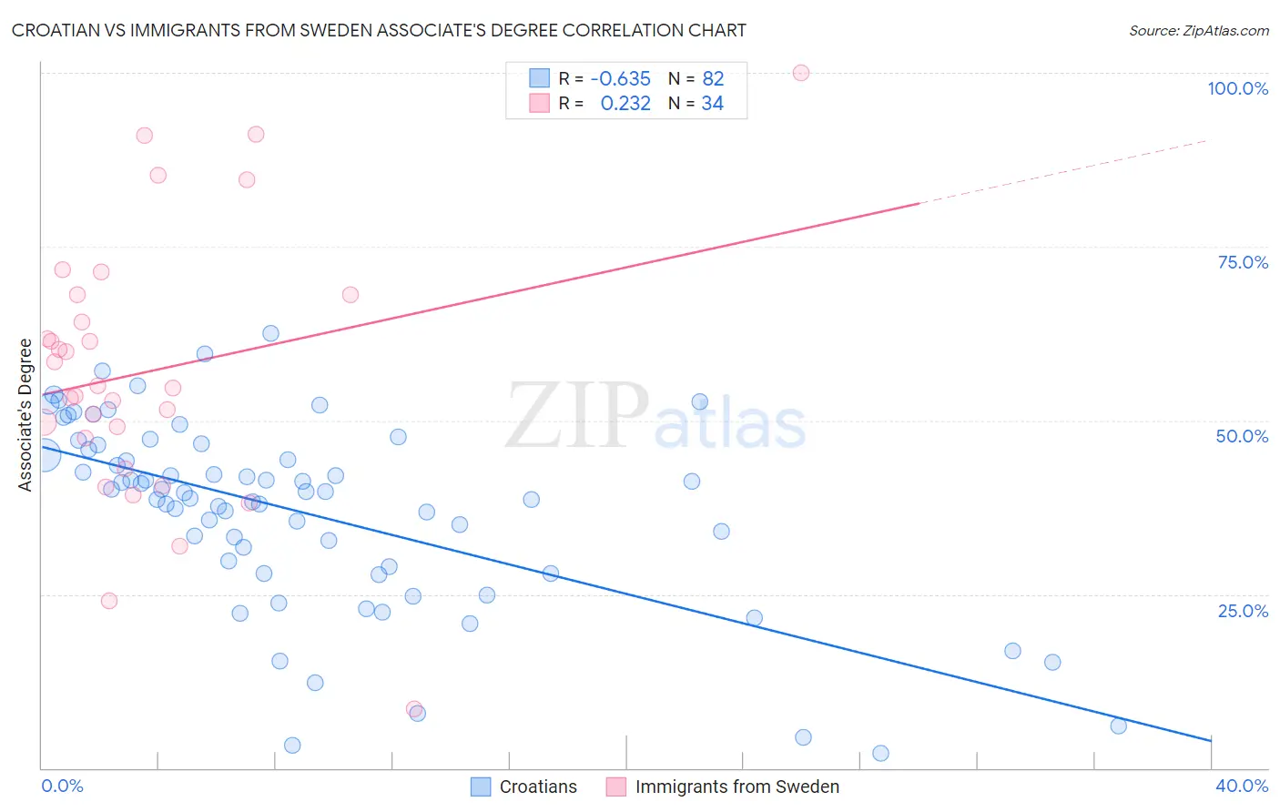 Croatian vs Immigrants from Sweden Associate's Degree
