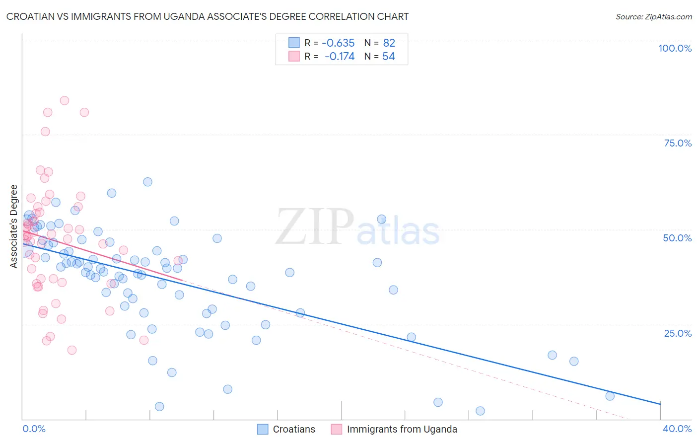Croatian vs Immigrants from Uganda Associate's Degree