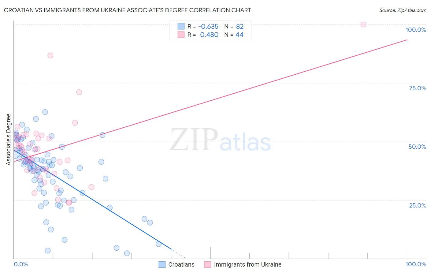 Croatian vs Immigrants from Ukraine Associate's Degree