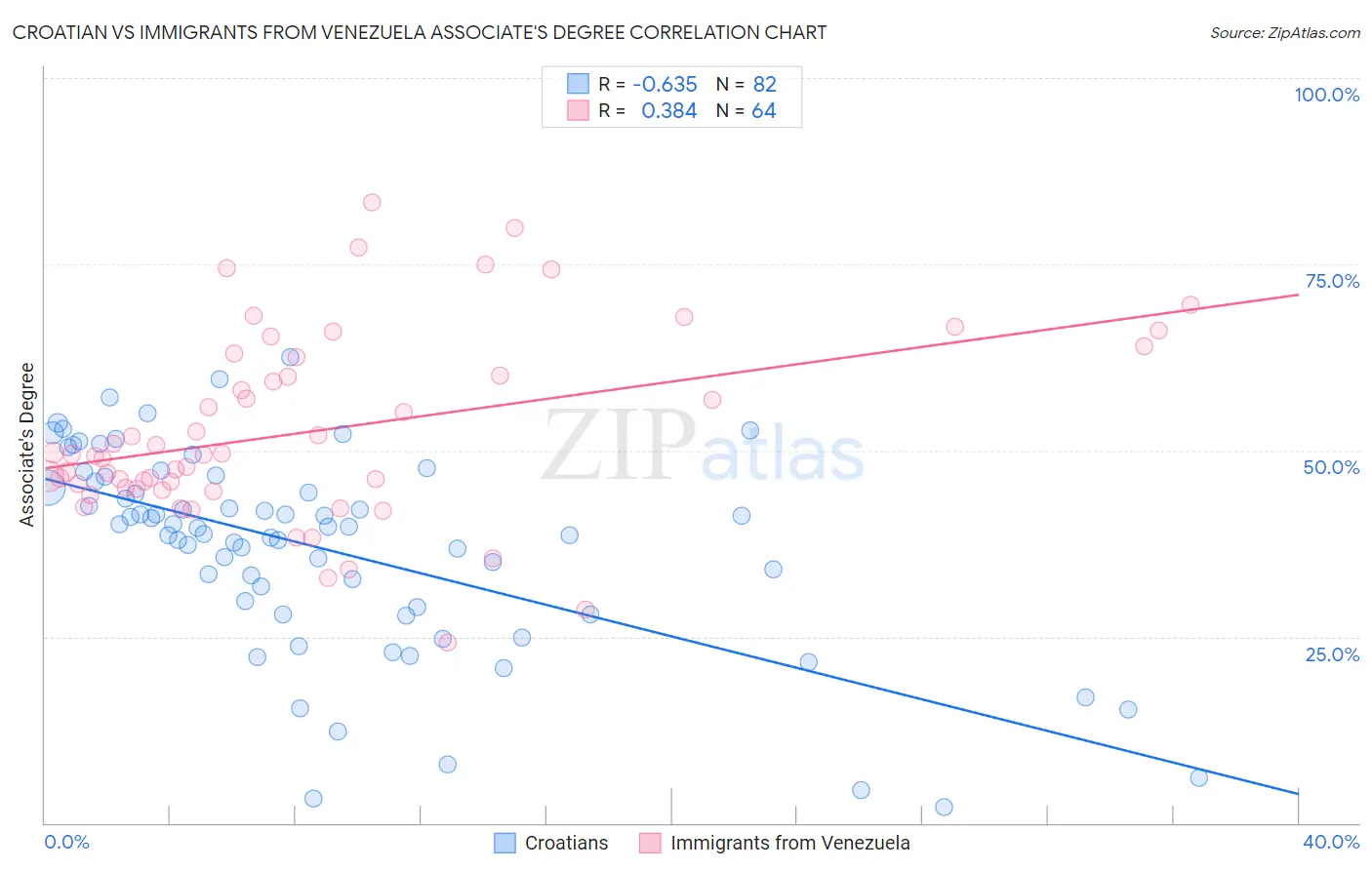 Croatian vs Immigrants from Venezuela Associate's Degree