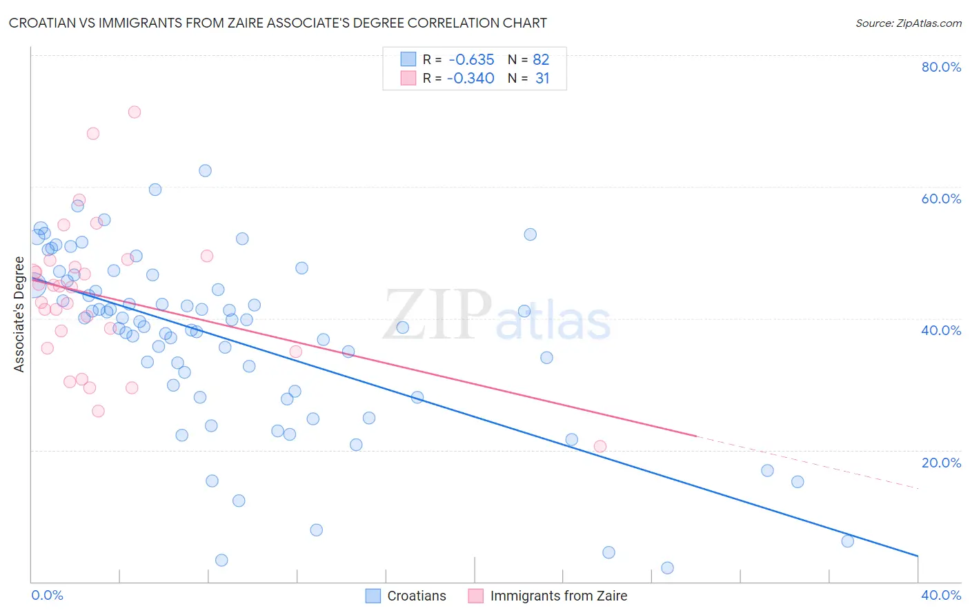Croatian vs Immigrants from Zaire Associate's Degree