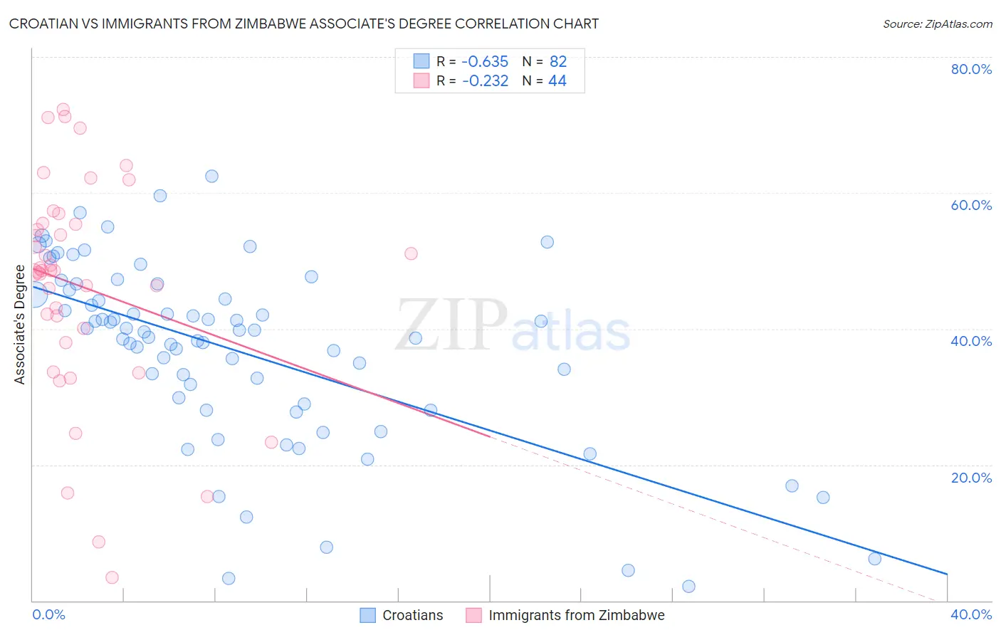 Croatian vs Immigrants from Zimbabwe Associate's Degree