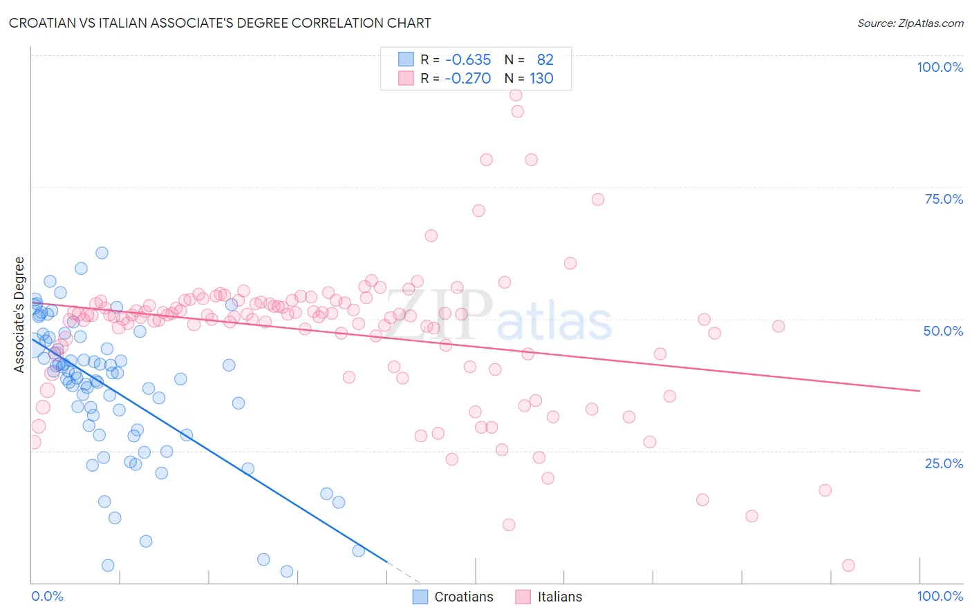 Croatian vs Italian Associate's Degree