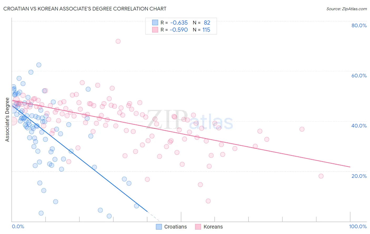 Croatian vs Korean Associate's Degree