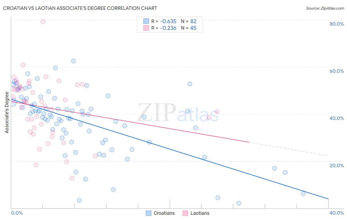 Croatian vs Laotian Associate's Degree
