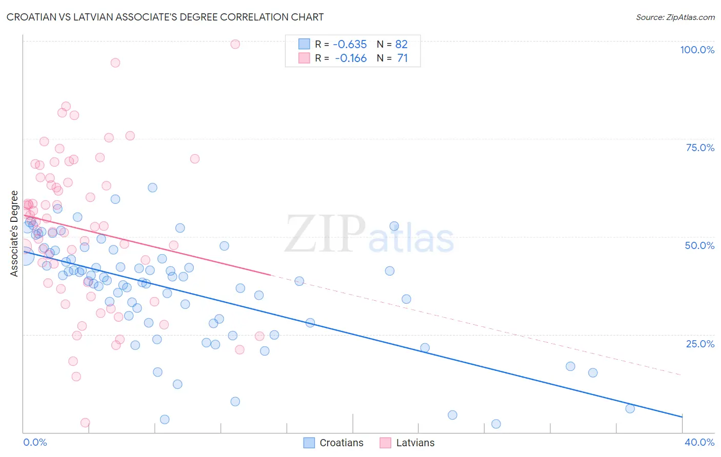 Croatian vs Latvian Associate's Degree